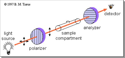 optical polarometer